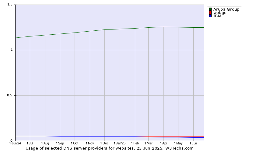 Historical trends in the usage of Aruba Group vs. webgo vs. IBM