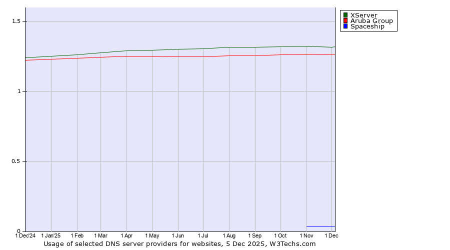 Historical trends in the usage of XServer vs. Aruba Group vs. Spaceship