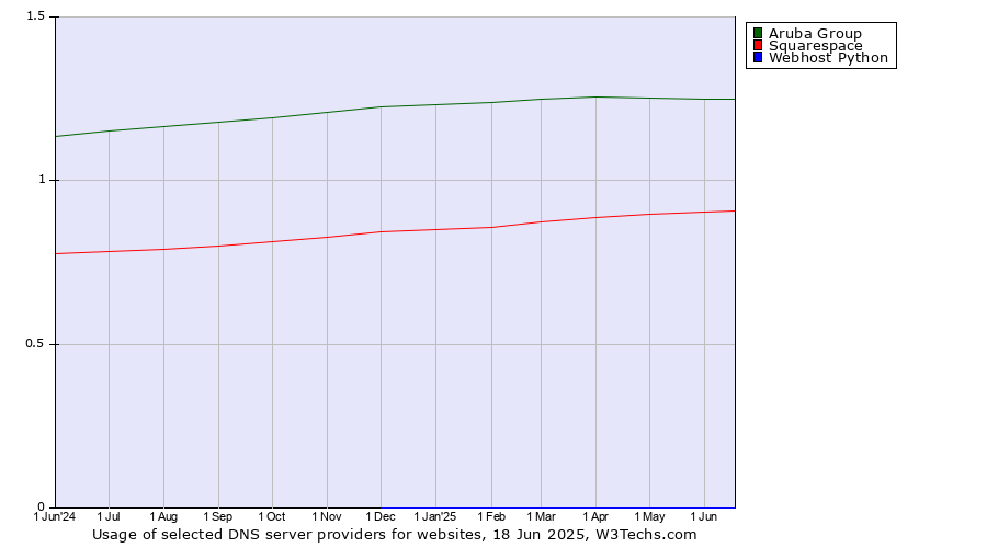 Historical trends in the usage of Aruba Group vs. Squarespace vs. Webhost Python