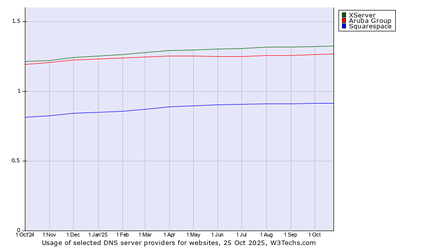 Historical trends in the usage of XServer vs. Aruba Group vs. Squarespace