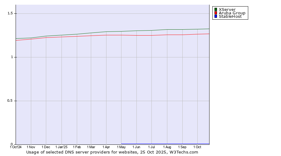 Historical trends in the usage of XServer vs. Aruba Group vs. StableHost