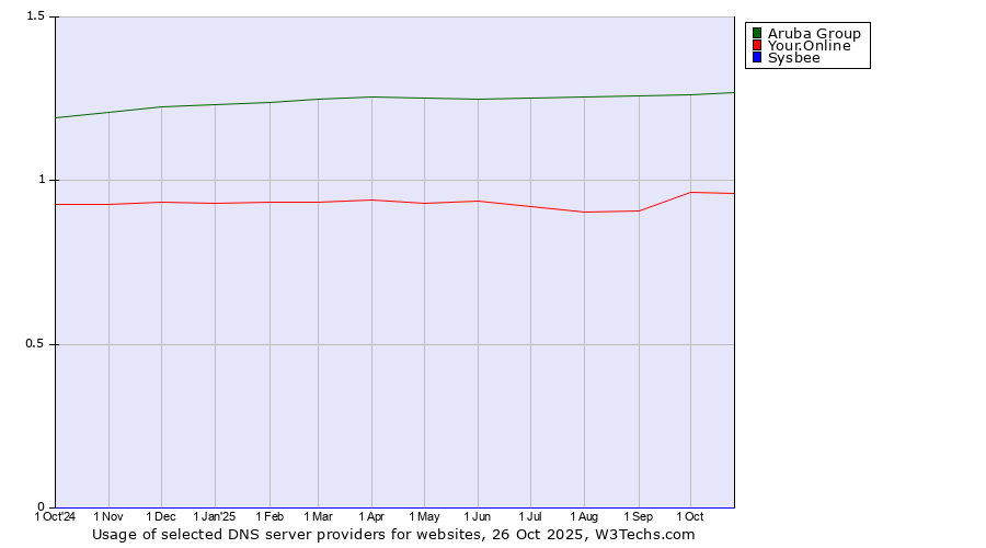 Historical trends in the usage of Aruba Group vs. Your.Online vs. Sysbee
