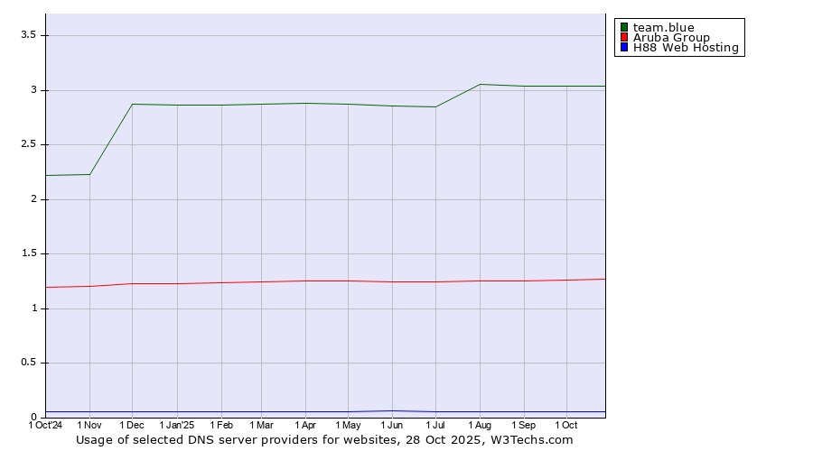 Historical trends in the usage of team.blue vs. Aruba Group vs. H88 Web Hosting