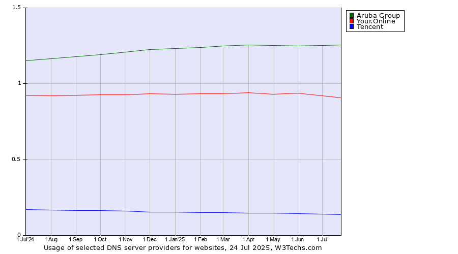 Historical trends in the usage of Aruba Group vs. Your.Online vs. Tencent