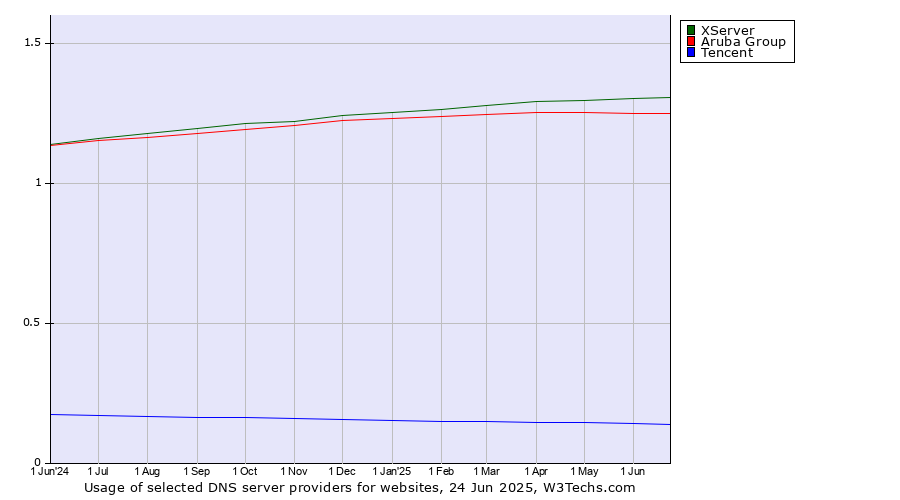 Historical trends in the usage of XServer vs. Aruba Group vs. Tencent