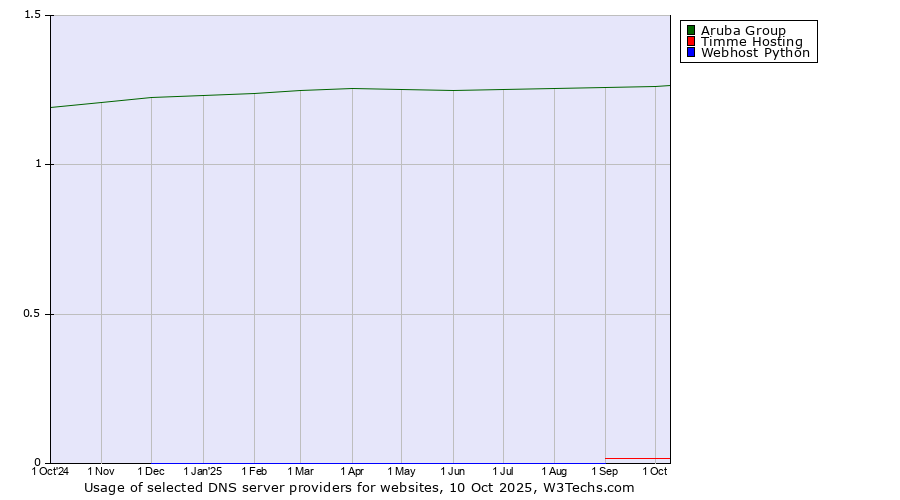 Historical trends in the usage of Aruba Group vs. Timme Hosting vs. Webhost Python