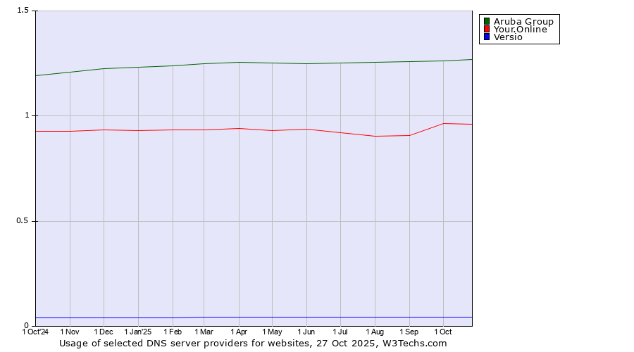 Historical trends in the usage of Aruba Group vs. Your.Online vs. Versio