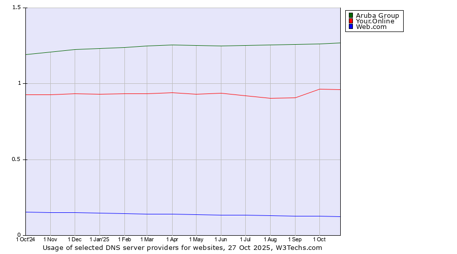 Historical trends in the usage of Aruba Group vs. Your.Online vs. Web.com