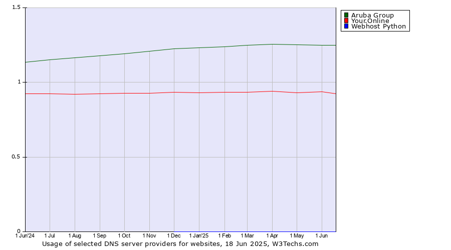 Historical trends in the usage of Aruba Group vs. Your.Online vs. Webhost Python