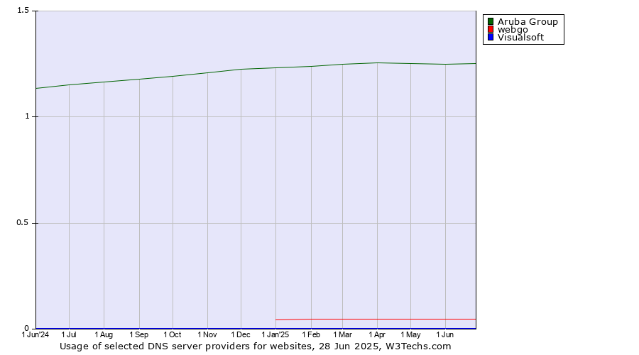 Historical trends in the usage of Aruba Group vs. webgo vs. Visualsoft