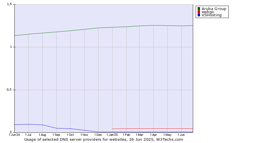 Historical trends in the usage of Aruba Group vs. webgo vs. VSHosting