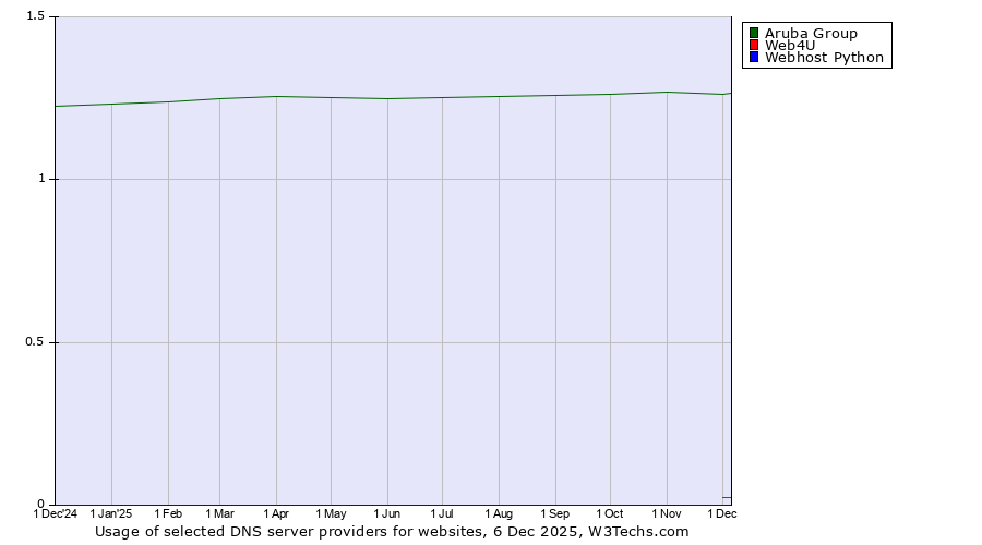 Historical trends in the usage of Aruba Group vs. Web4U vs. Webhost Python