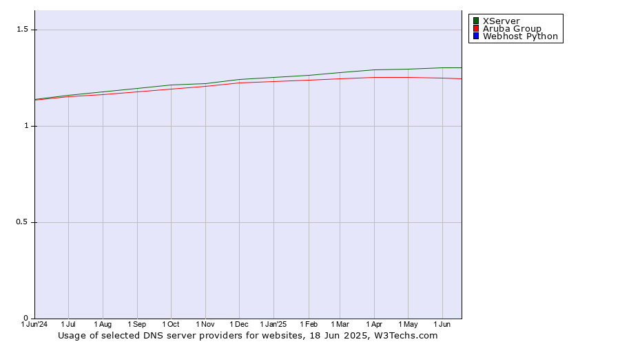 Historical trends in the usage of XServer vs. Aruba Group vs. Webhost Python