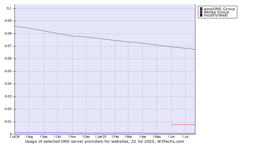 Historical trends in the usage of easyDNS Group vs. Bezeq Group vs. HostForWeb