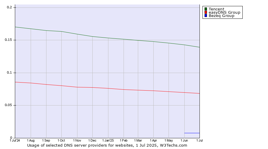 Historical trends in the usage of Tencent vs. easyDNS Group vs. Bezeq Group