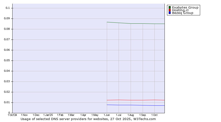 Historical trends in the usage of Exabytes Group vs. Hosting.cl vs. Bezeq Group