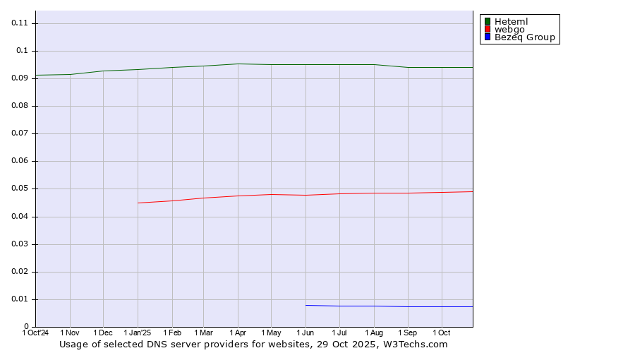 Historical trends in the usage of Heteml vs. webgo vs. Bezeq Group