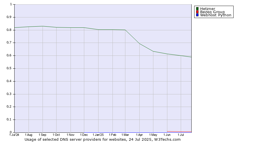 Historical trends in the usage of Hetzner vs. Bezeq Group vs. Webhost Python