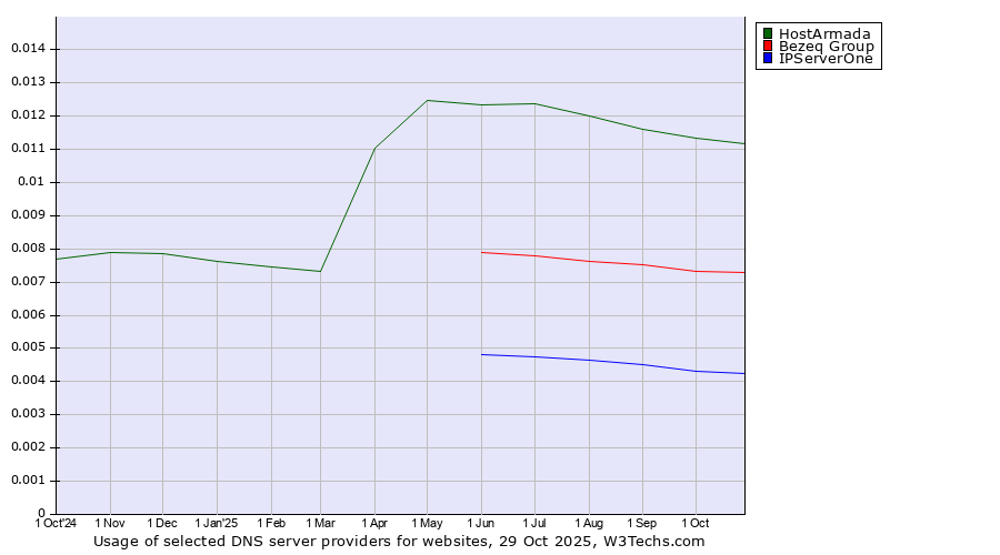 Historical trends in the usage of HostArmada vs. Bezeq Group vs. IPServerOne