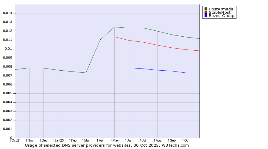 Historical trends in the usage of HostArmada vs. StableHost vs. Bezeq Group