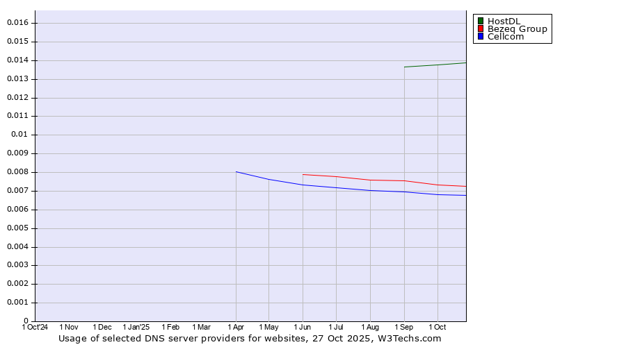 Historical trends in the usage of HostDL vs. Bezeq Group vs. Cellcom