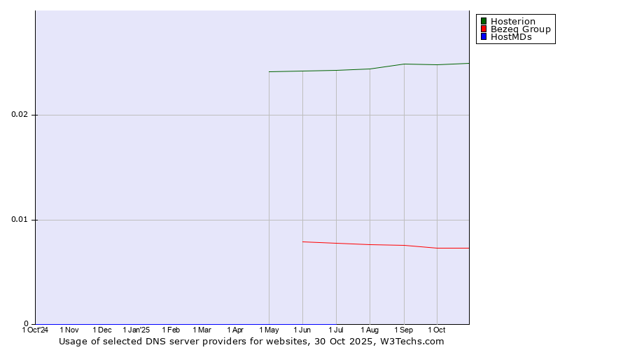 Historical trends in the usage of Hosterion vs. Bezeq Group vs. HostMDs
