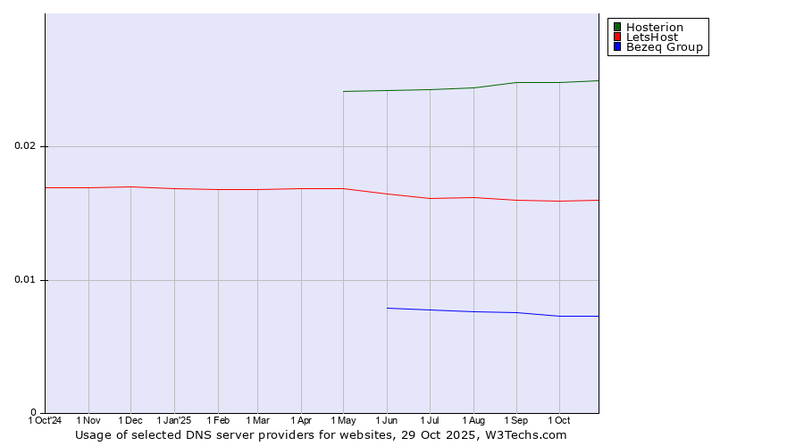 Historical trends in the usage of Hosterion vs. LetsHost vs. Bezeq Group