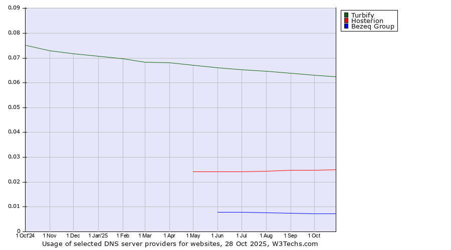 Historical trends in the usage of Turbify vs. Hosterion vs. Bezeq Group
