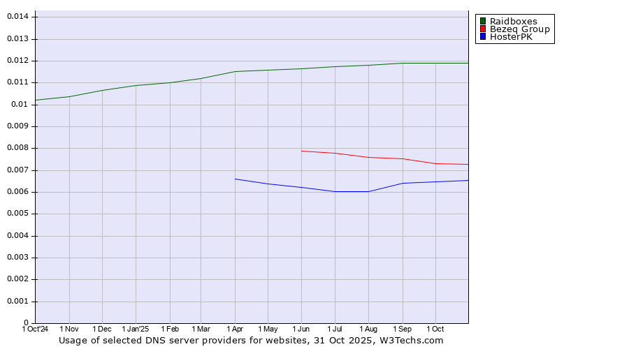 Historical trends in the usage of Raidboxes vs. Bezeq Group vs. HosterPK