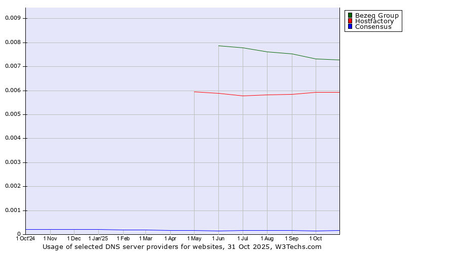 Historical trends in the usage of Bezeq Group vs. Hostfactory vs. Consensus