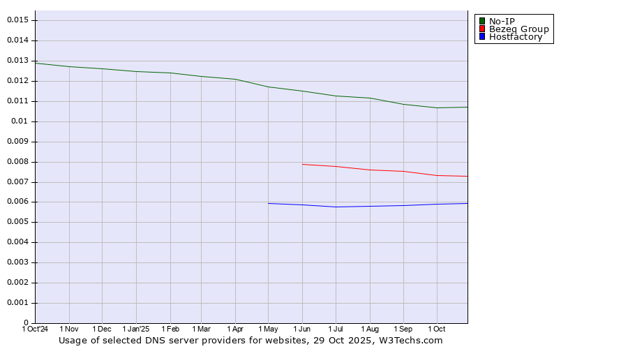 Historical trends in the usage of No-IP vs. Bezeq Group vs. Hostfactory