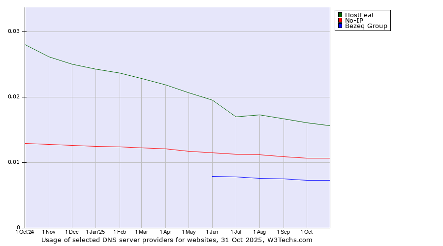 Historical trends in the usage of HostFeat vs. No-IP vs. Bezeq Group