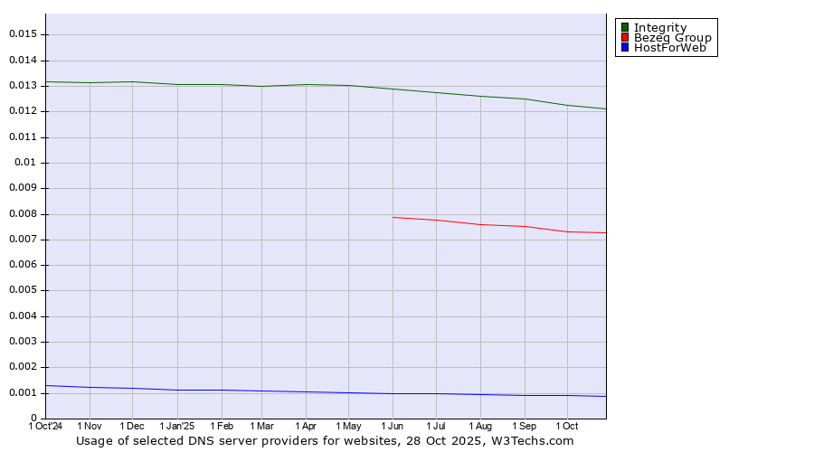 Historical trends in the usage of Integrity vs. Bezeq Group vs. HostForWeb