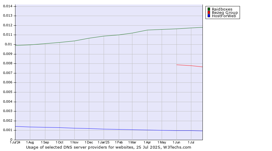 Historical trends in the usage of Raidboxes vs. Bezeq Group vs. HostForWeb
