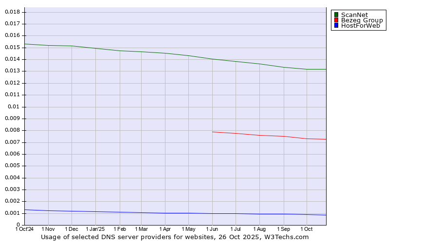 Historical trends in the usage of ScanNet vs. Bezeq Group vs. HostForWeb