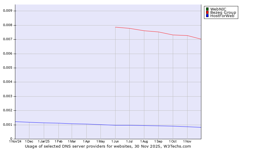 Historical trends in the usage of WebNIC vs. Bezeq Group vs. HostForWeb