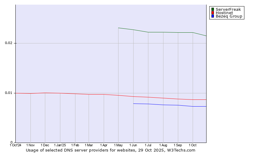 Historical trends in the usage of ServerFreak vs. Hostinet vs. Bezeq Group