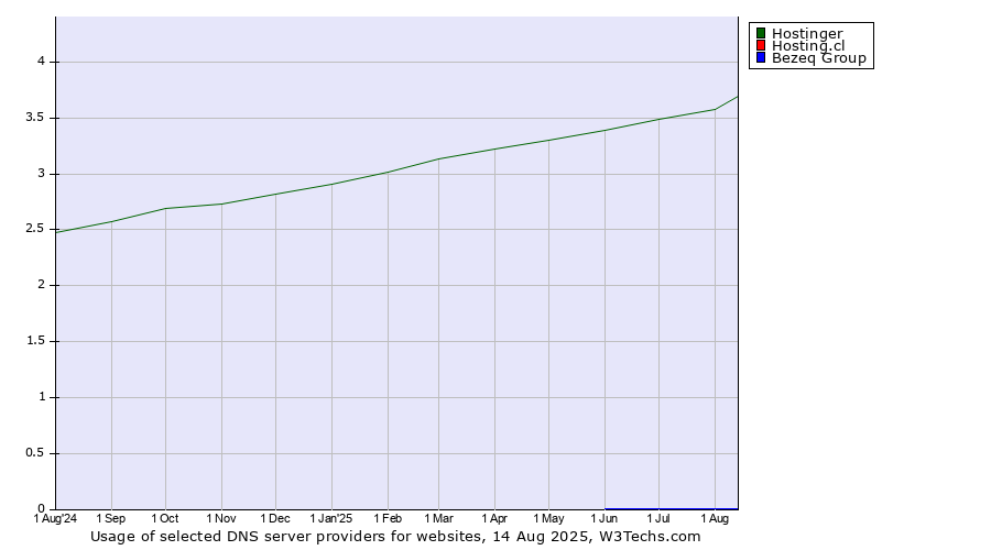 Historical trends in the usage of Hostinger vs. Hosting.cl vs. Bezeq Group