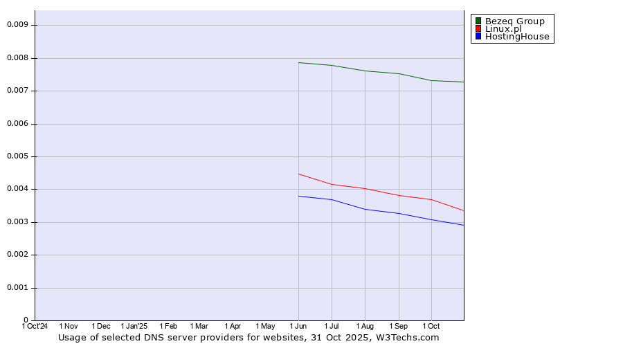Historical trends in the usage of Bezeq Group vs. Linux.pl vs. HostingHouse