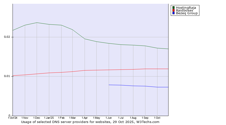Historical trends in the usage of HostingRaja vs. Raidboxes vs. Bezeq Group