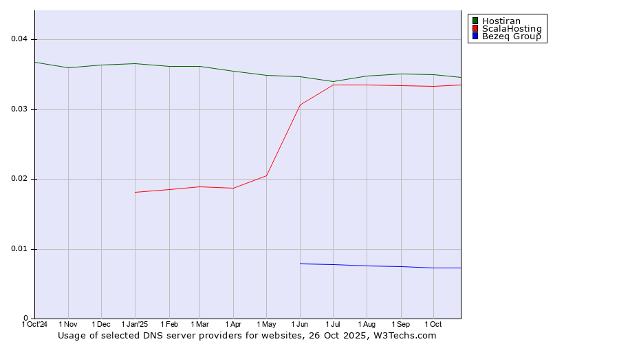 Historical trends in the usage of Hostiran vs. ScalaHosting vs. Bezeq Group