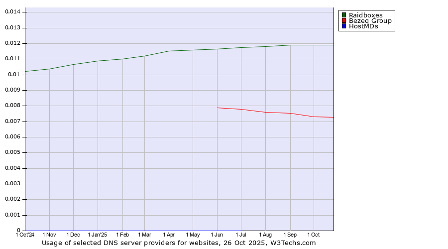 Historical trends in the usage of Raidboxes vs. Bezeq Group vs. HostMDs