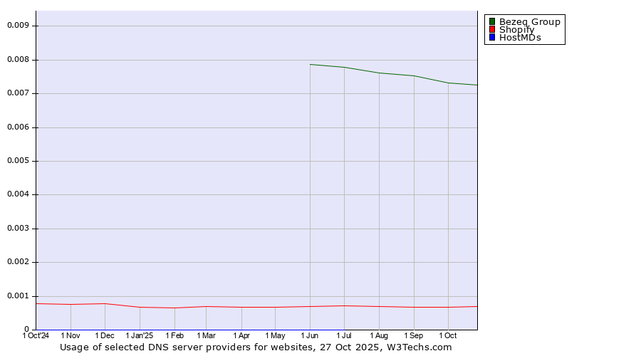 Historical trends in the usage of Bezeq Group vs. Shopify vs. HostMDs