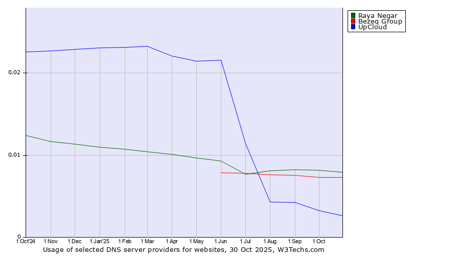 Historical trends in the usage of Raya Negar vs. Bezeq Group vs. UpCloud