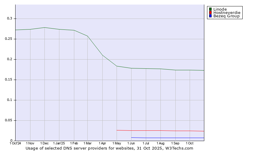 Historical trends in the usage of Linode vs. Hostneverdie vs. Bezeq Group