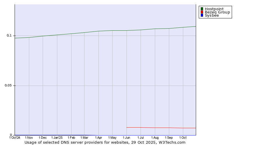 Historical trends in the usage of Hostpoint vs. Bezeq Group vs. Sysbee