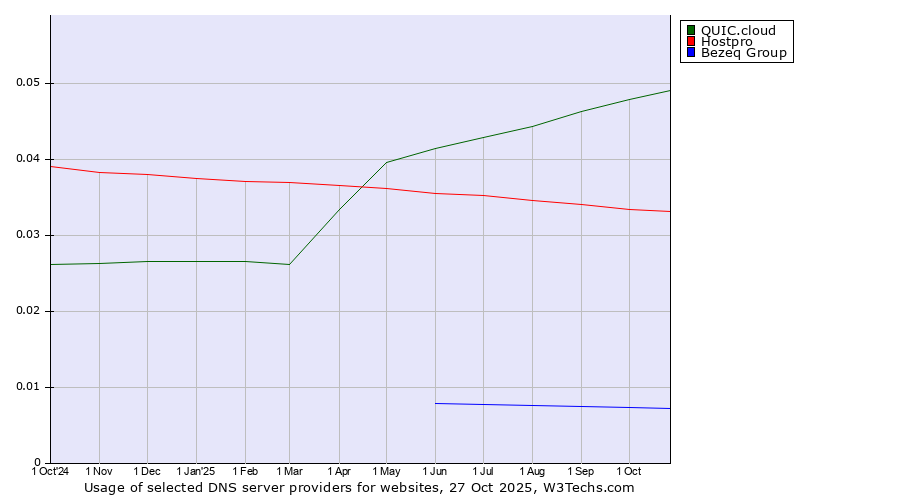 Historical trends in the usage of QUIC.cloud vs. Hostpro vs. Bezeq Group