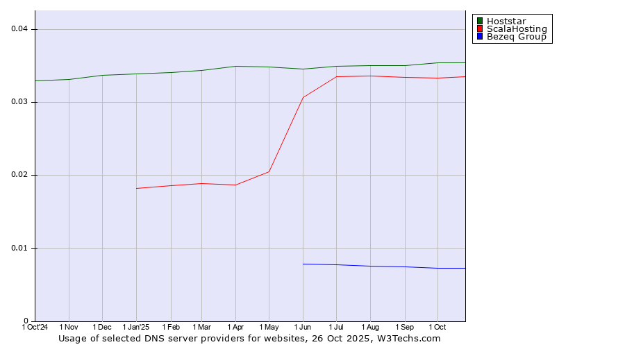 Historical trends in the usage of Hoststar vs. ScalaHosting vs. Bezeq Group