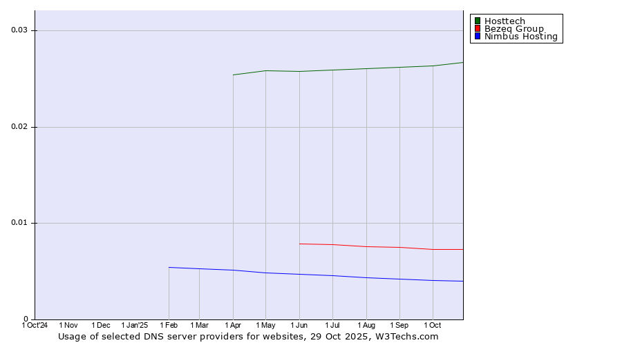 Historical trends in the usage of Hosttech vs. Bezeq Group vs. Nimbus Hosting