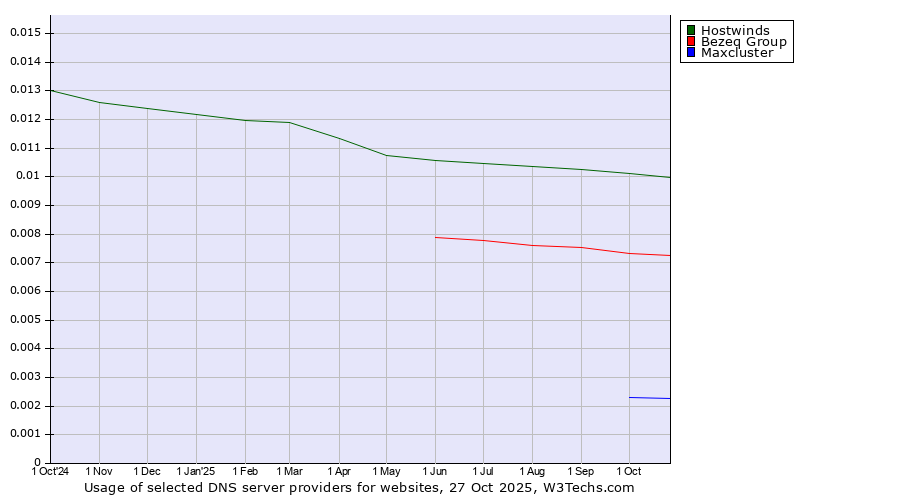 Historical trends in the usage of Hostwinds vs. Bezeq Group vs. Maxcluster